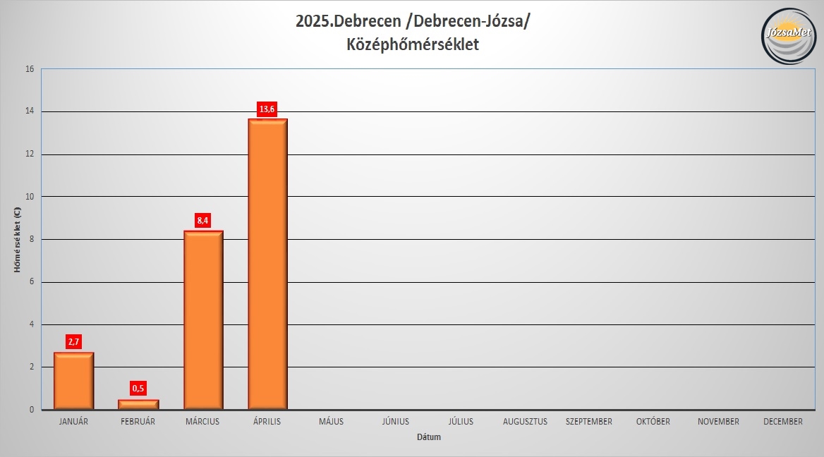 Éves középhőmérséklet