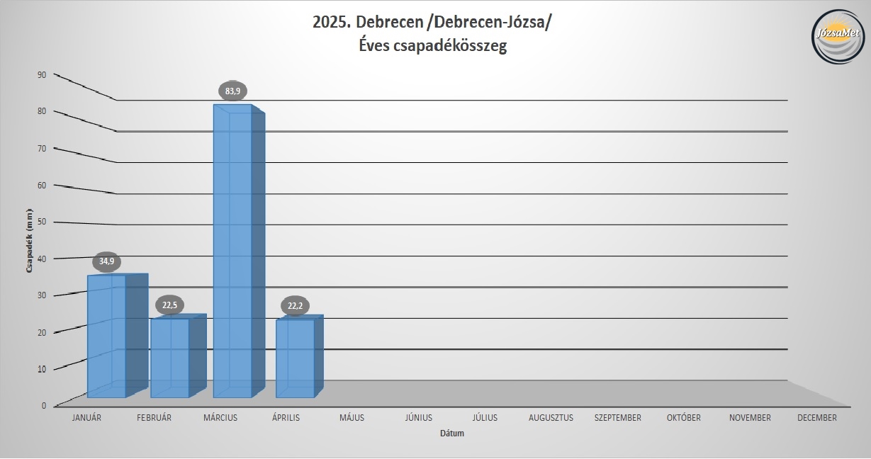 Éves csapadékösszeg